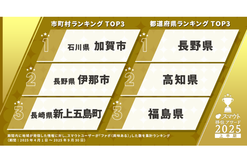  人気の移住先2025年上半期、石川県・加賀市が「市区町村部門」で1位、長野県が「都道府県部門」で1位