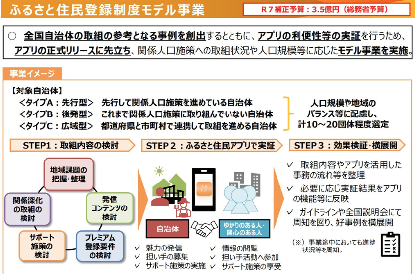  総務省、「ふるさと住民登録制度モデル事業」へ参画する自治体を募集、2/20まで