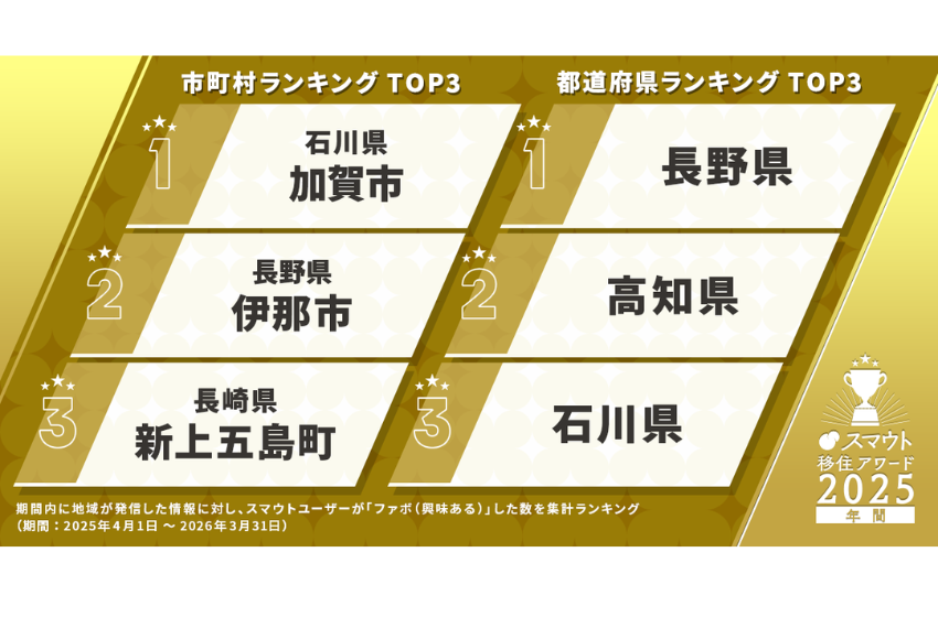  スマウト、移住希望者の関心を集めた地域ランキングを発表　都道府県1位は長野県、市区町村1位は石川県・加賀市