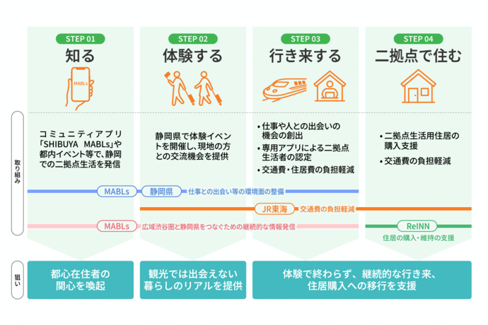  静岡県、二地域居住促進のため東伊豆町で実証事業を開始