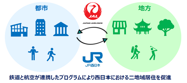  JR西日本、JAL・ANAと連携強化協定を締結、移動体験の共創エコシステムを推進