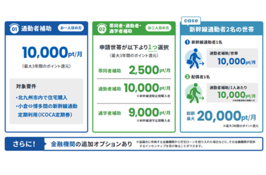  福岡県・北九州市、若者・子育て世帯の移住支援のため　住宅購入と新幹線通勤でポイント付与