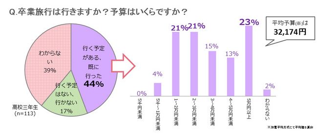 卒業旅行 高校3年生の4割が実施 平均予算は3 2万円 トラベルボイス 観光産業ニュース