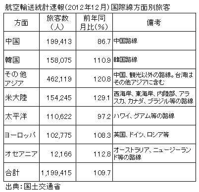 国際線旅客数、2012年12月は9.7％増、米大陸方面が大幅増加（本邦航空会社）