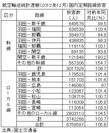 国内線旅客数、2012年12月は676万人で5.8％増、座席利用率は59.4％