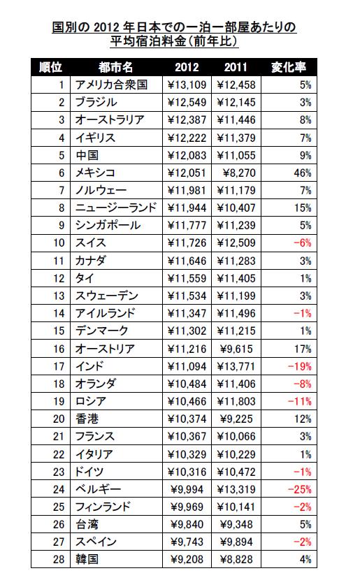 Hotels.com提供