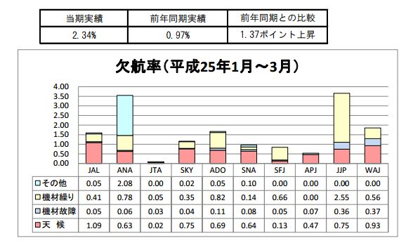 特定本邦航空輸送事業者、2013年（平成25年）1～3月の欠航率（国交省資料より）