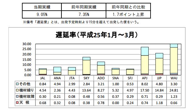 特定本邦航空輸送事業者、2013年（平成25年）1～3月の遅延率（国交省資料より）