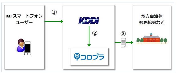 KDDIとコロプラ、位置情報ビッグデータ活用で観光動態調査レポートを提供