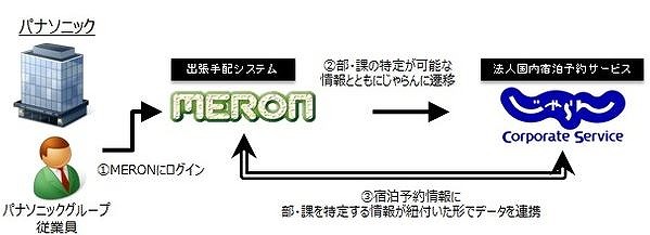 じゃらんnet、エムハートツーリストとBTMで業務提携、ポイントも