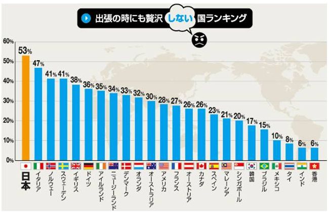 日本人の出張の贅沢度、「何も贅沢はしない」は53％、主要国中で最多