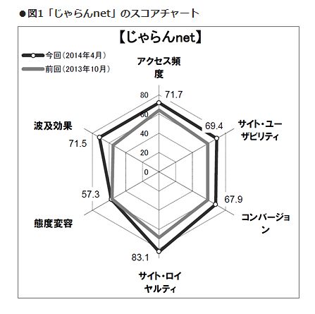 Webブランド評価、旅行系サイトが急伸、上昇率1位「じゃらん」2位「JTB」　－日経BPコンサルティング（2014年春夏）