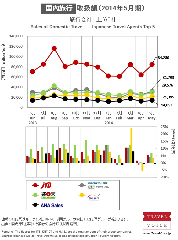 agents_top5_domestic_201405