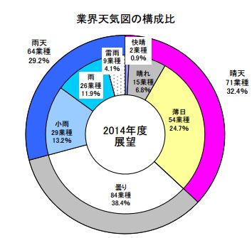 業界天気図14 で旅行 ホテル 旅館業は 薄日 の展望 国内と訪日が牽引 帝国データバンク トラベルボイス