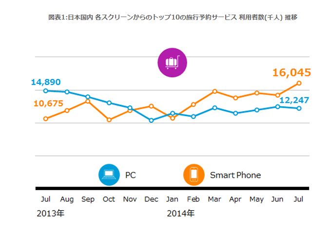 旅行予約サイトの利用状況、スマホ利用者増加も利用時間はパソコンが上回る　－ニールセン調べ