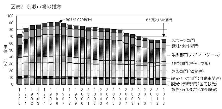 日本人の余暇市場が11年ぶりに増加、参加首位は「国内旅行」5590万人、「海外旅行」満足度は94％　－レジャー白書2014