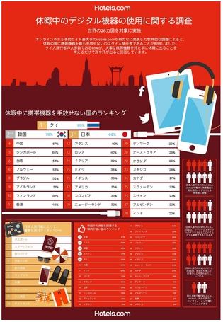 休暇中の仕事メールチェック、日本人は77％、旅行体験の誇張傾向ランキングでは9位　－Hotels.com調査