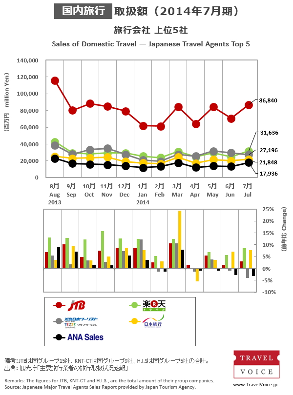 agents_top5_domestic_201407