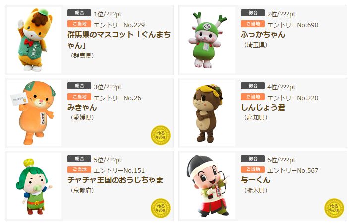 ゆるキャラグランプリ14 ネット投票で首位は ぐんまちゃん に 決選投票は11月 トラベルボイス