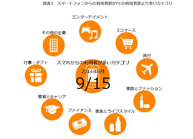 スマホからのネット利用者数、旅行など9つのカテゴリでPCを超える　－ニールセン調査