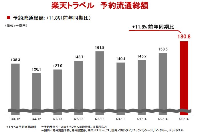 楽天・三木谷氏「インバウンドをさらにテコ入れ」、トラベル事業の予約流通総額が11.8％増の1808億に　－2014年第3四半期決算