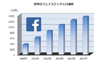 世界31カ国でフェイスブック利用者が減少、日本は増減なしで2200万人　ーアウンコンサルティング調べ