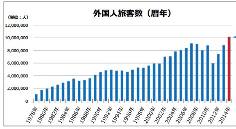 成田空港の旅客数2014年、3559万人で過去最高、外国人旅客が初めて年間1000万人を突破