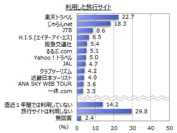 旅行予約サイトの利用ランキング1位は「楽天トラベル」、情報量と信頼性がポイントに　－マイボイスコム