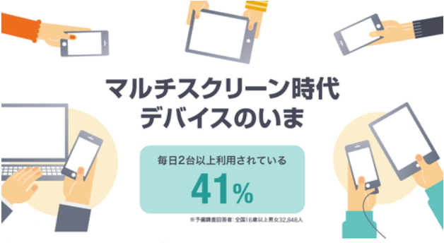 スマホの利用目的、首位は「地図やナビ」68％、注目は「動画視聴」50％　―　ヤフー調査