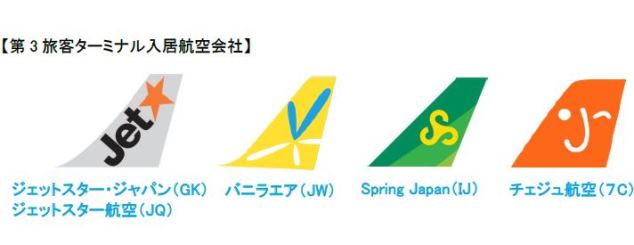 成田空港のLCCターミナルにジェットスターとチェジュ航空も入居、計5社で4月に営業開始へ