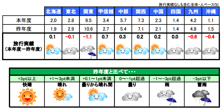 宿泊旅行の実施率、2015年1月～3月は3人にひとり、目的地では関東が首位　―日本観光振興協会