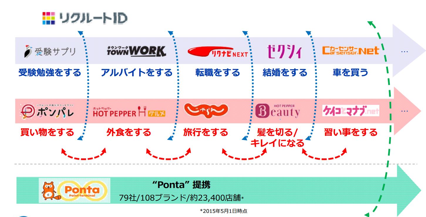 リクルート決算2014、旅行分野の売上高は10%増の534億円、飲食・美容のネット予約も急成長