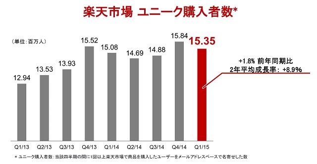 楽天スタッフの平均TOEICスコアは目標の800点超え、楽天トラベルの取扱高は2割増の1756億円　- 第1四半期（2015年度）