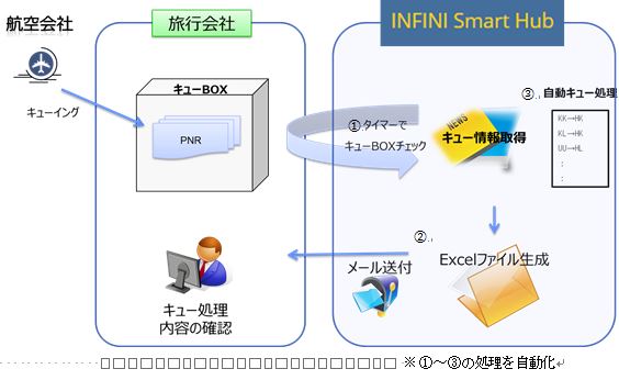 インフィニ、旅行会社の航空予約で業務効率化する新ソリューション発売