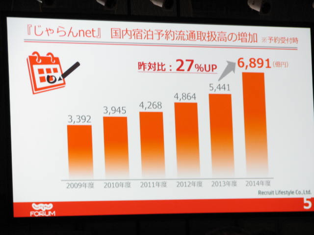 じゃらん、2014年度取扱高は27％増の6891億円、今後は旅行プロセス全体への展開へ　－フォーラム2015