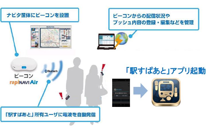 駅を起点にしたO2Oビジネス検証、アプリのプッシュ通知を4人に1人が開封　－駅すぱあとアプリ