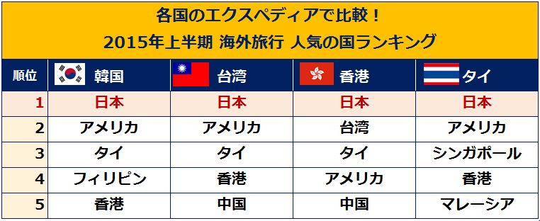 エクスペディア経由の訪日外国人が約2倍に、アジア各国で「大阪」人気が東京を上回る　ー2015年上半期