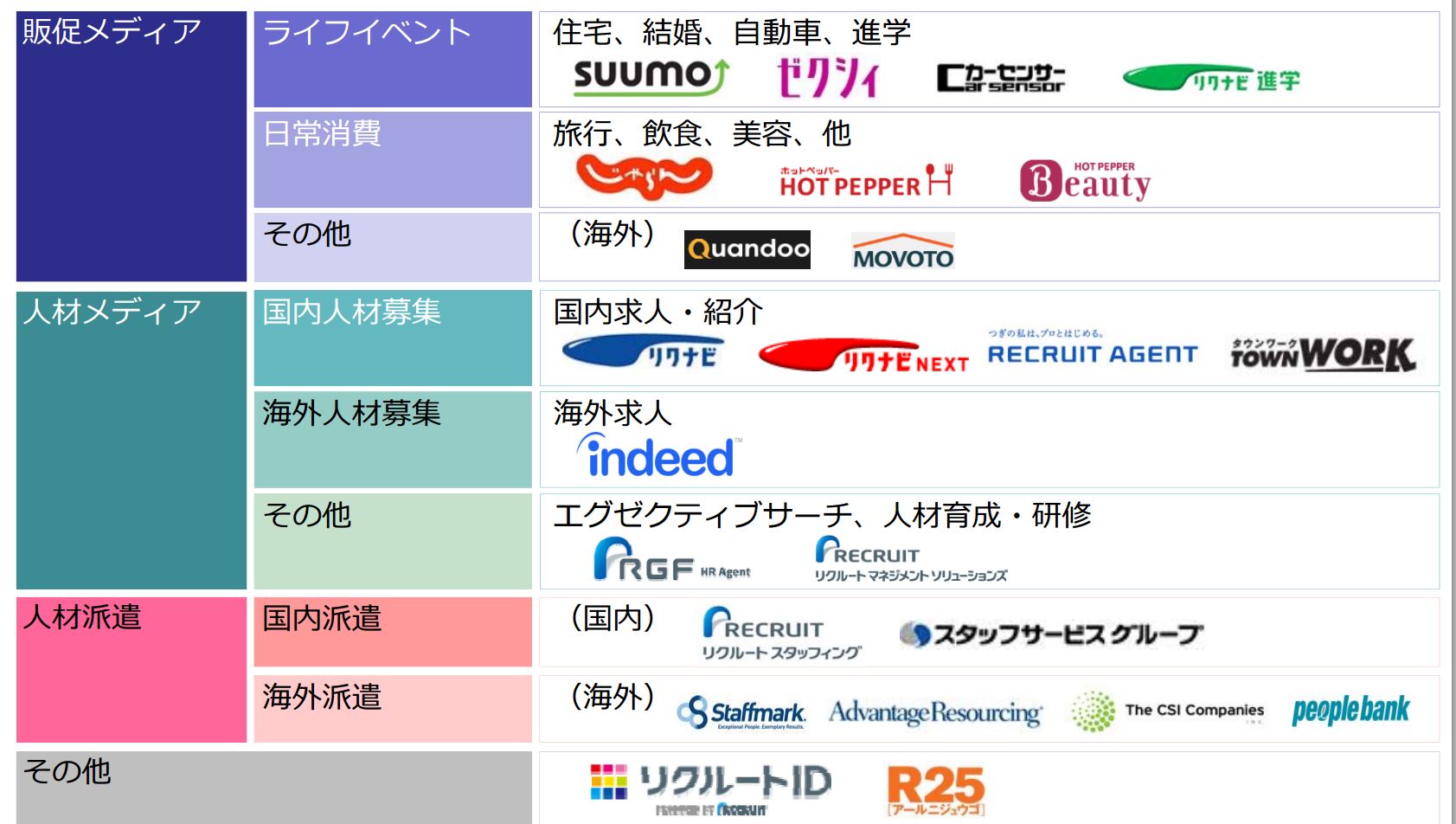 リクルート4～6月期決算、旅行分野の売上高は15％増の128億円、飲食は国内外で好調