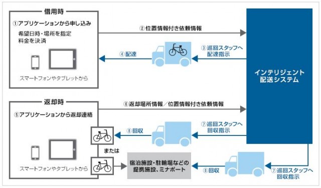 京都で指定場所に届けてくれるレンタサイクル登場、スマホアプリで予約・返却 -ソフトバンク