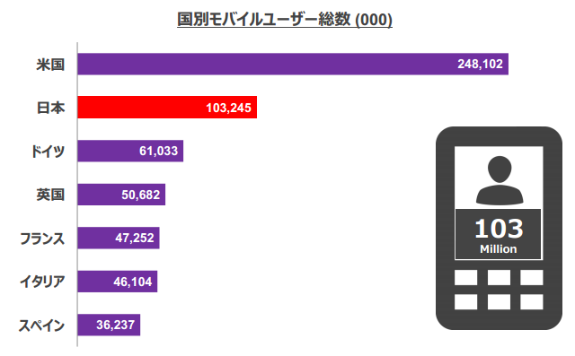 日本のモバイル利用者はのべ1億300万人、旅行サイトは「楽天」が首位　―コムスコア