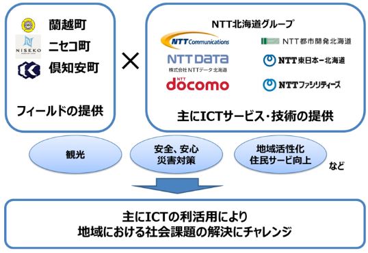 Ictで 観光 の町づくりへ 観光客の動線分析や災害対策などで自治体とnttが連携 トラベルボイス 観光産業ニュース