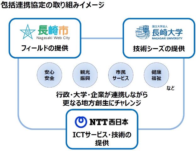 長崎市、「観光×ICT」で産官学の包括連携、高齢者向けSNS仲介ロボットなど取り組みへ