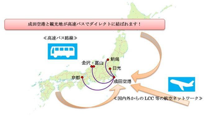 成田空港から地方の新たな直行高速バス、日光線や金沢線などで多言語の予約・決済にも対応