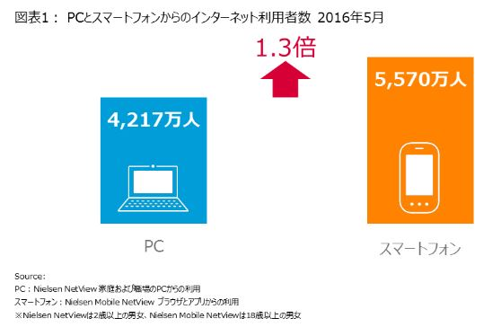 スマホ利用がPCの1.3倍に、格安スマホ通信ユーザーが1年間で倍増　―ニールセン