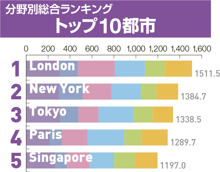 世界の都市ランキング2016、東京がパリを抜いて総合3位に、羽田空港の利便性向上が貢献