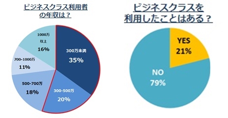 ビジネスクラス利用者調査 経験者の約6割が年収500万円未満 出張だけでなく旺盛なレジャー需要も エクスペディア トラベルボイス