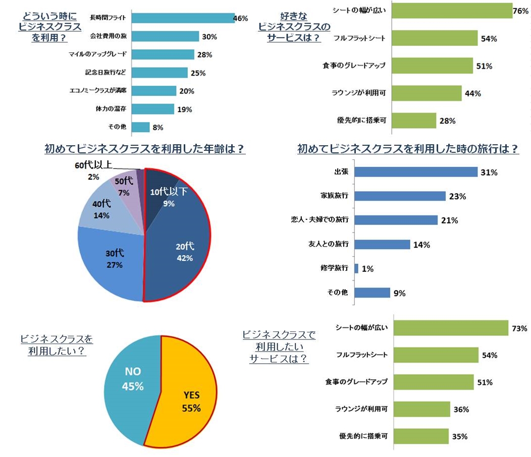 ビジネスクラス利用者調査 経験者の約6割が年収500万円未満 出張だけでなく旺盛なレジャー需要も エクスペディア トラベルボイス