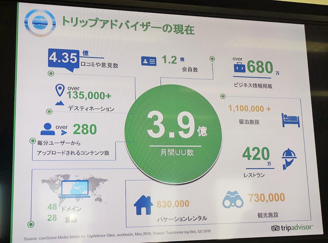 トリップアドバイザーが日本戦略を発表、国内旅行の利用強化やタビナカ重視でアプリ改善など