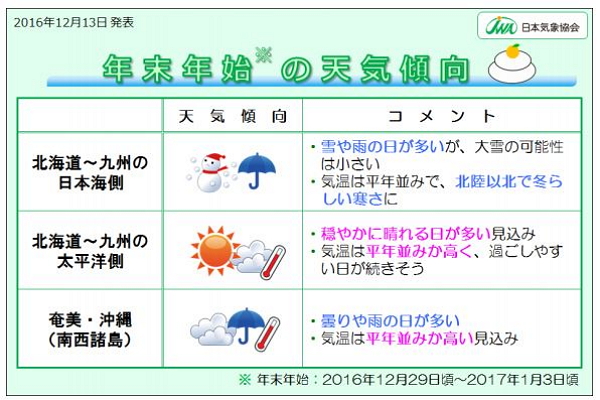 年末年始の天気傾向、太平洋側で気温高め、日本海側は大雪の可能性低めに　―日本気象協会