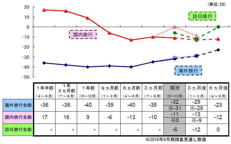 旅行会社の業況感は海外旅行が回復順調 国内 訪日は弱含み Jata調査 10月 12月期 トラベルボイス 観光産業ニュース